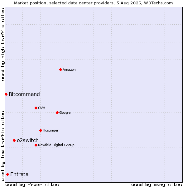 Market position of o2switch vs. Entrata vs. Bitcommand