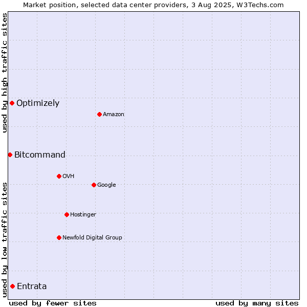 Market position of Entrata vs. Optimizely vs. Bitcommand