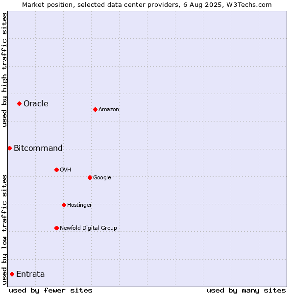 Market position of Oracle vs. Entrata vs. Bitcommand