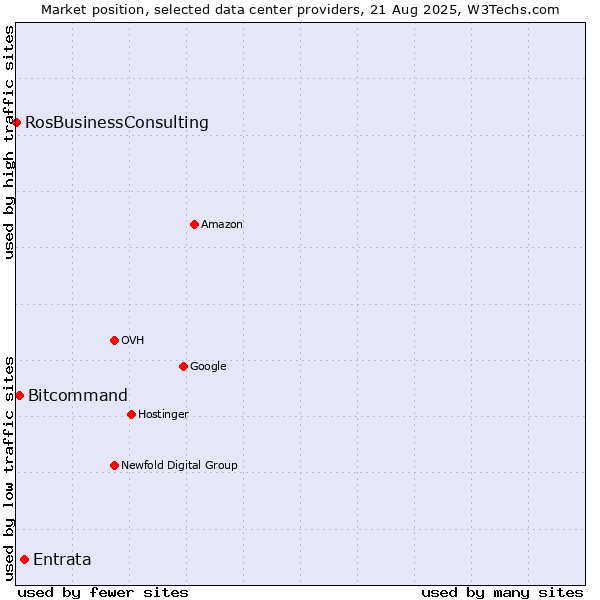 Market position of Entrata vs. Bitcommand vs. RosBusinessConsulting