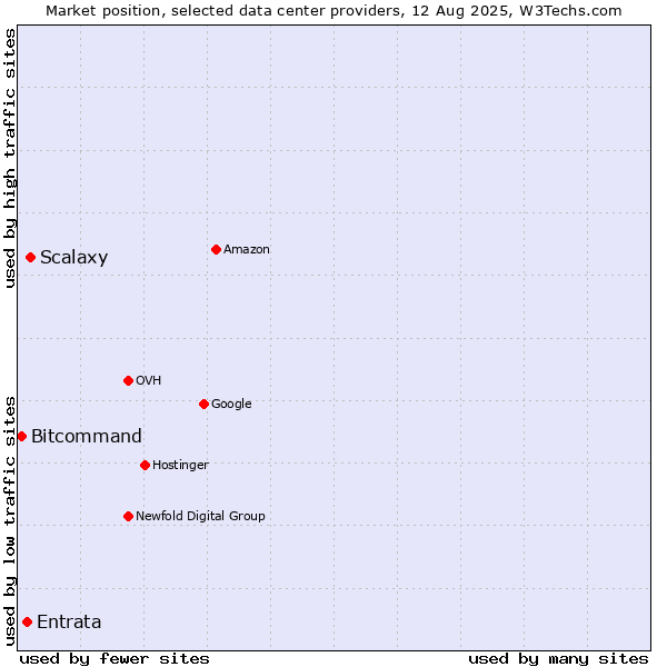 Market position of Scalaxy vs. Entrata vs. Bitcommand