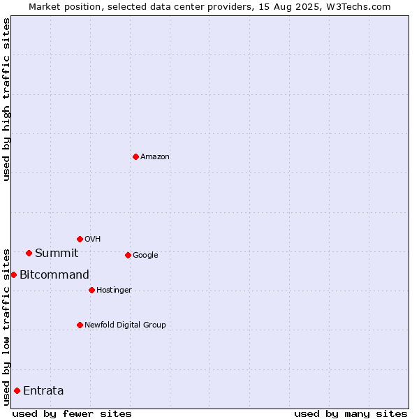 Market position of Summit vs. Entrata vs. Bitcommand