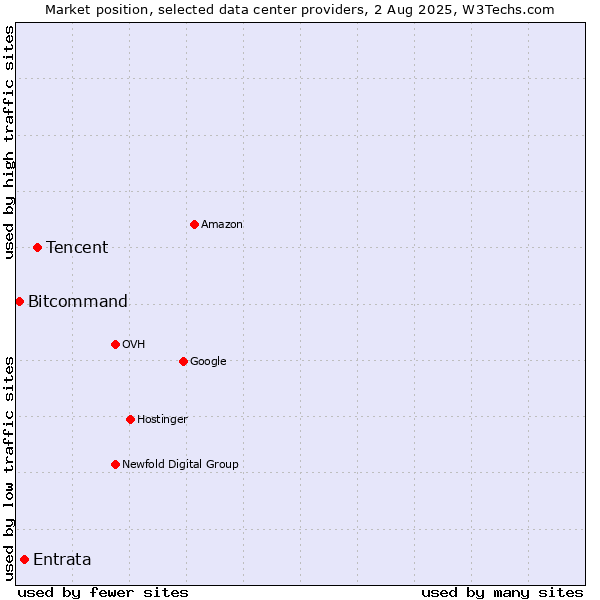 Market position of Tencent vs. Entrata vs. Bitcommand