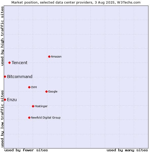 Market position of Tencent vs. Bitcommand vs. Enzu