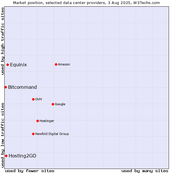 Market position of Equinix vs. Hosting2GO vs. Bitcommand