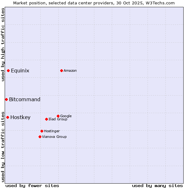 Market position of Equinix vs. Hostkey vs. Bitcommand