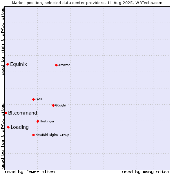 Market position of Loading vs. Equinix vs. Bitcommand