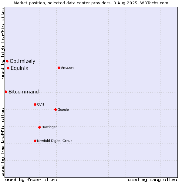 Market position of Equinix vs. Optimizely vs. Bitcommand