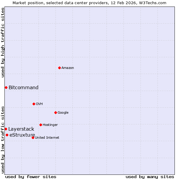 Market position of eStruxture vs. Bitcommand vs. Layerstack