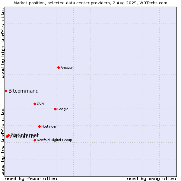 Market position of Netinternet vs. eStruxture vs. Bitcommand