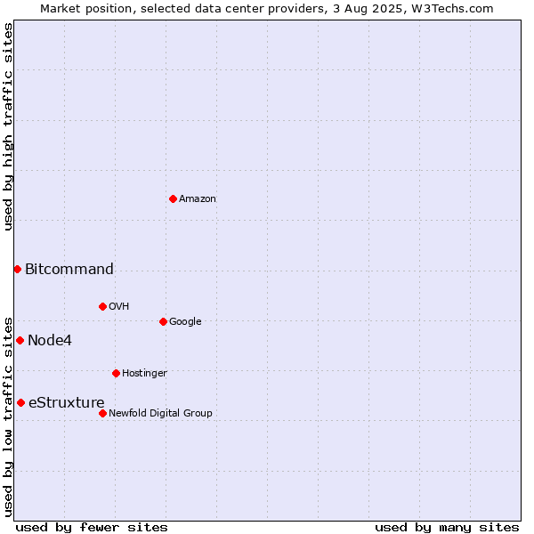 Market position of eStruxture vs. Node4 vs. Bitcommand