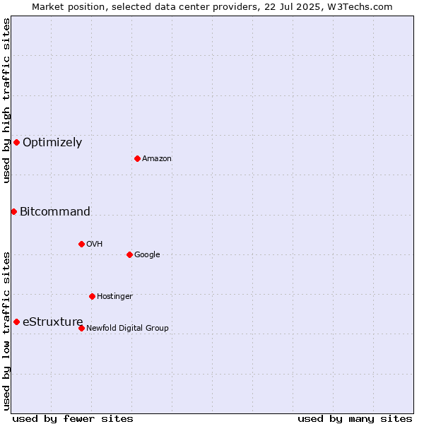 Market position of eStruxture vs. Optimizely vs. Bitcommand