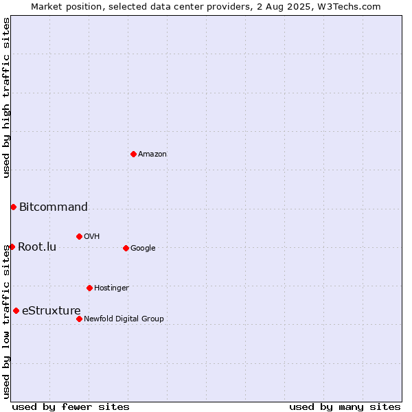Market position of eStruxture vs. Bitcommand vs. Root.lu
