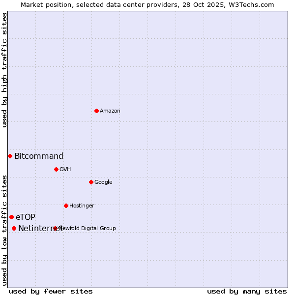 Market position of Netinternet vs. eTOP vs. Bitcommand