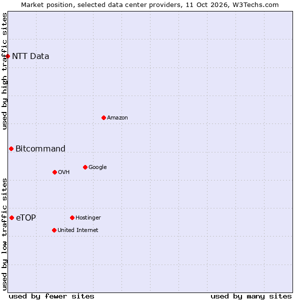 Market position of eTOP vs. Bitcommand vs. NTT Data