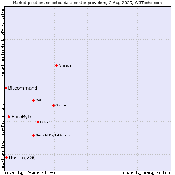 Market position of EuroByte vs. Hosting2GO vs. Bitcommand
