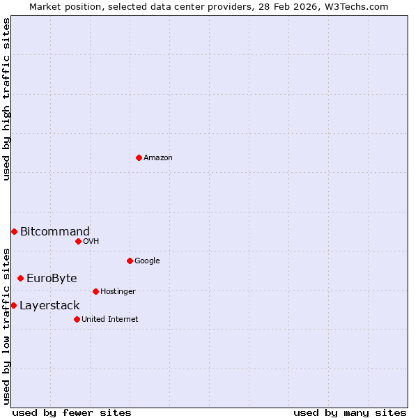 Market position of EuroByte vs. Bitcommand vs. Layerstack