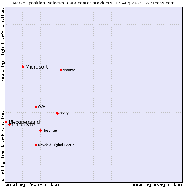 Market position of Microsoft vs. EuroByte vs. Bitcommand