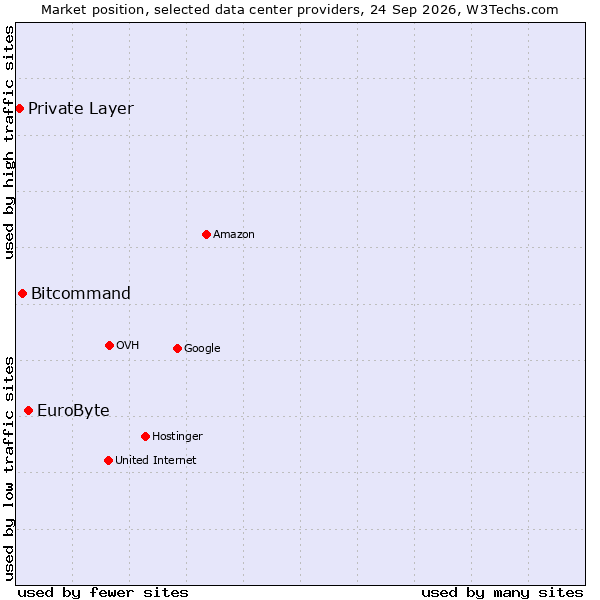 Market position of EuroByte vs. Bitcommand vs. Private Layer