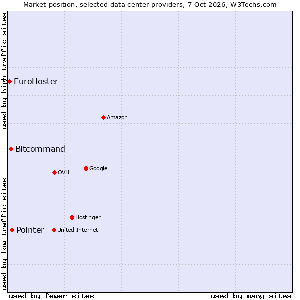 Market position of Pointer vs. Bitcommand vs. EuroHoster