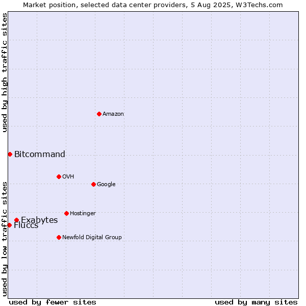 Market position of Exabytes vs. Bitcommand vs. Fluccs