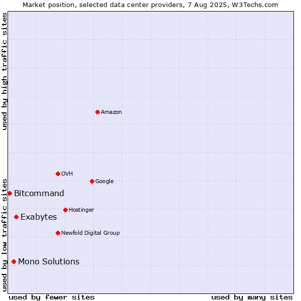 Market position of Exabytes vs. Mono Solutions vs. Bitcommand