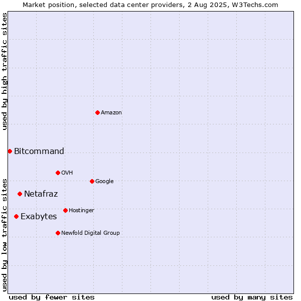 Market position of Netafraz vs. Exabytes vs. Bitcommand