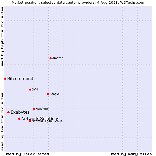 Market position of Network Solutions vs. Exabytes vs. Bitcommand