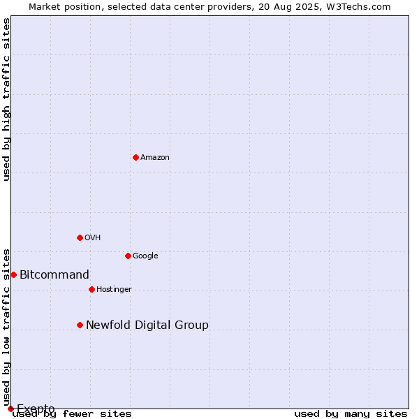 Market position of Newfold Digital Group vs. Bitcommand vs. Exepto