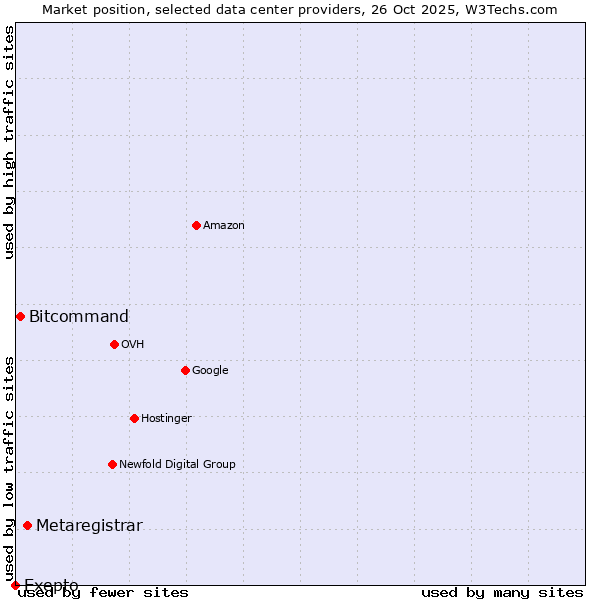Market position of Metaregistrar vs. Bitcommand vs. Exepto