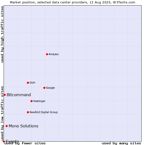 Market position of Mono Solutions vs. Bitcommand vs. Exepto