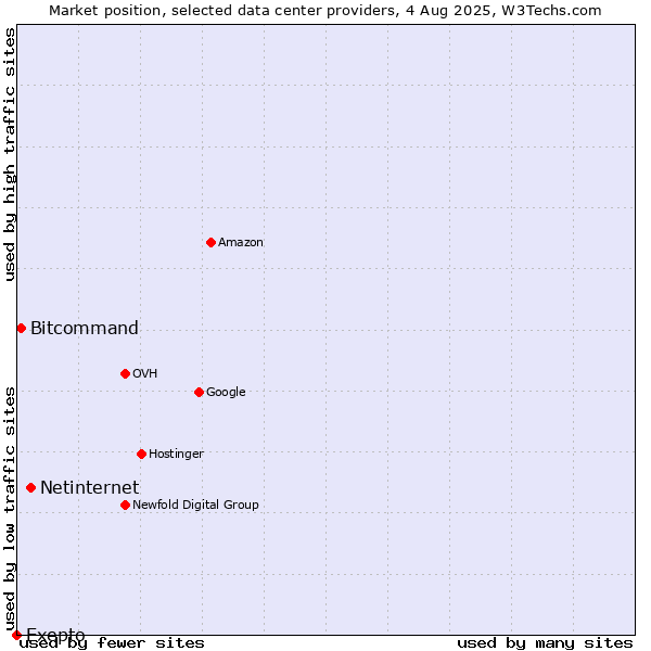 Market position of Netinternet vs. Bitcommand vs. Exepto