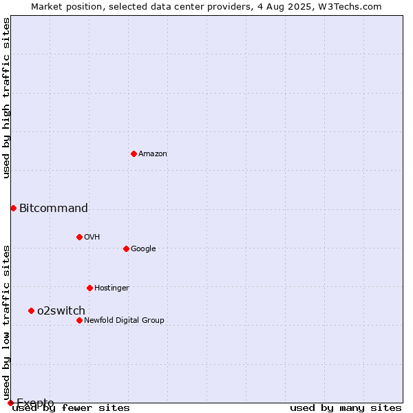 Market position of o2switch vs. Bitcommand vs. Exepto