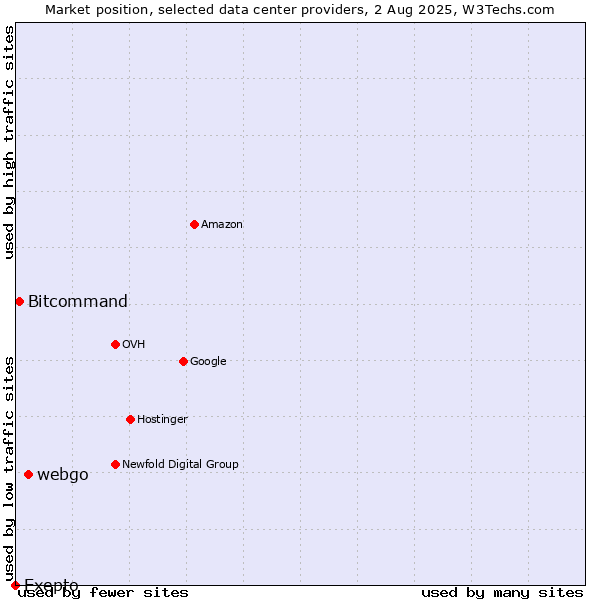 Market position of webgo vs. Bitcommand vs. Exepto