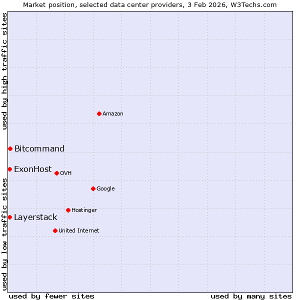 Market position of Bitcommand vs. Layerstack vs. ExonHost