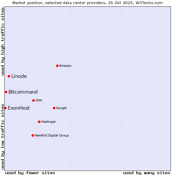 Market position of Linode vs. Bitcommand vs. ExonHost