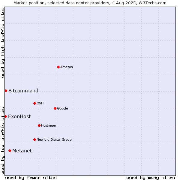 Market position of Metanet vs. Bitcommand vs. ExonHost