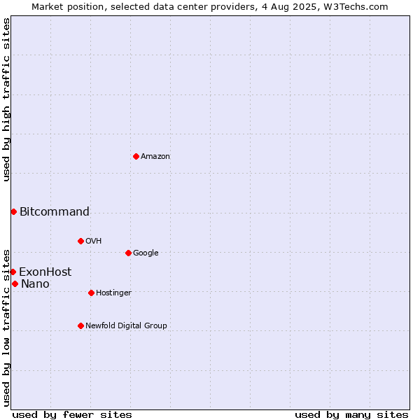 Market position of Nano vs. Bitcommand vs. ExonHost