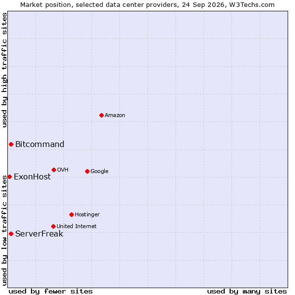 Market position of Bitcommand vs. ServerFreak vs. ExonHost