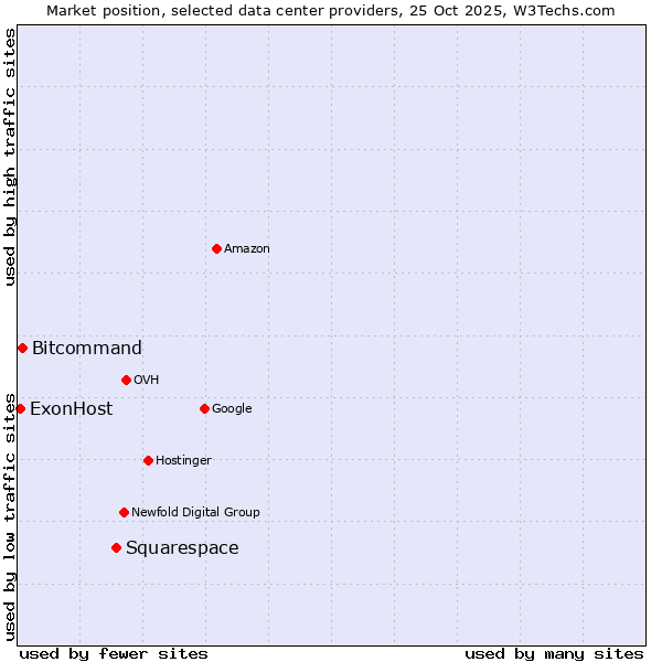 Market position of Squarespace vs. Bitcommand vs. ExonHost