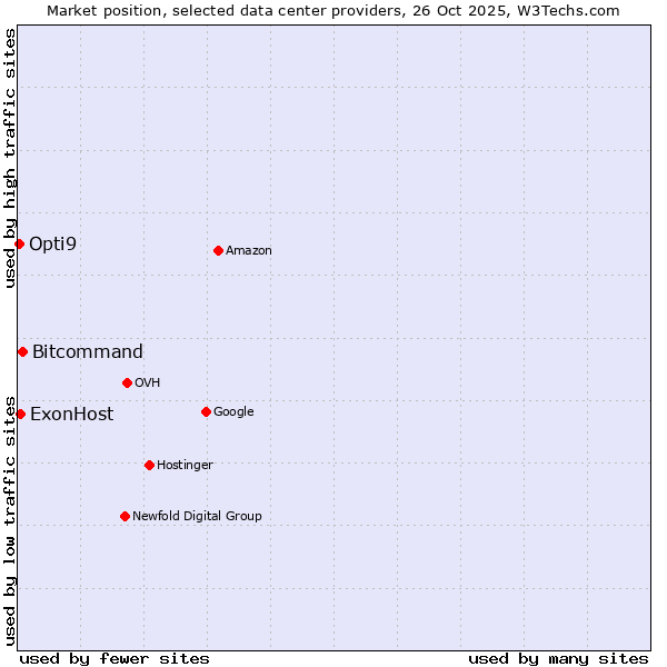 Market position of Bitcommand vs. ExonHost vs. Opti9