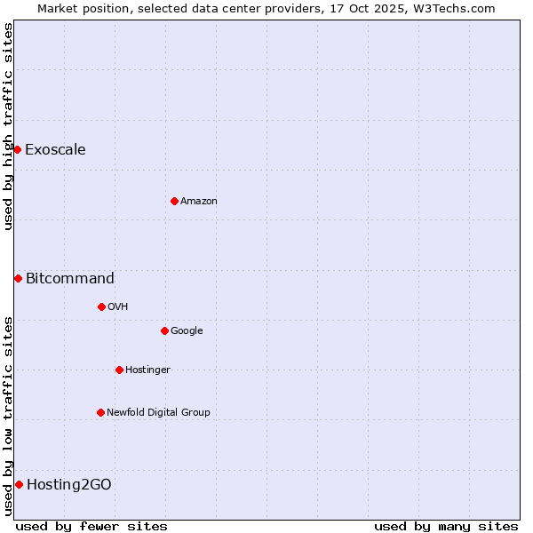 Market position of Hosting2GO vs. Bitcommand vs. Exoscale