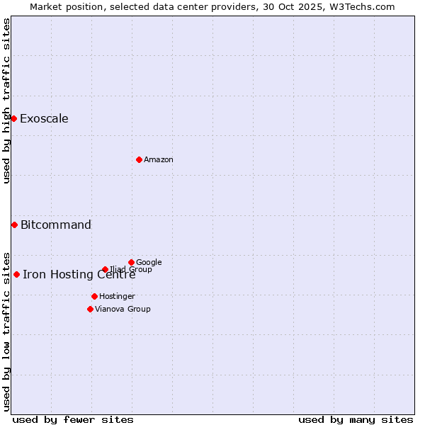 Market position of Iron Hosting Centre vs. Bitcommand vs. Exoscale