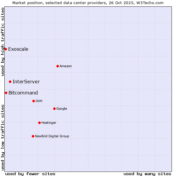 Market position of InterServer vs. Bitcommand vs. Exoscale