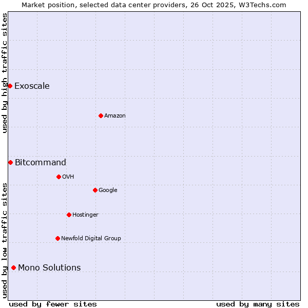 Market position of Mono Solutions vs. Bitcommand vs. Exoscale