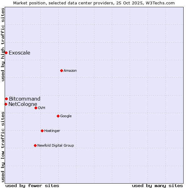 Market position of Bitcommand vs. Exoscale vs. NetCologne