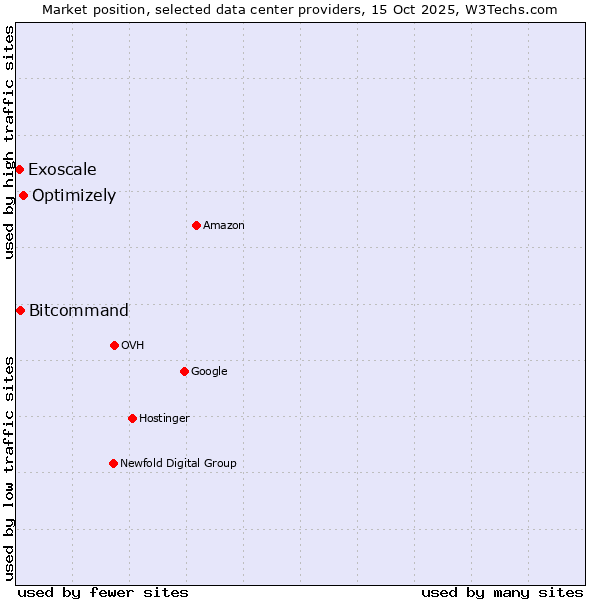 Market position of Optimizely vs. Bitcommand vs. Exoscale