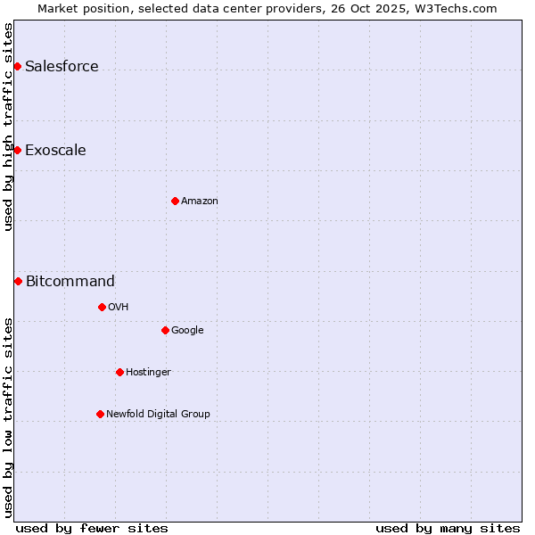 Market position of Bitcommand vs. Salesforce vs. Exoscale