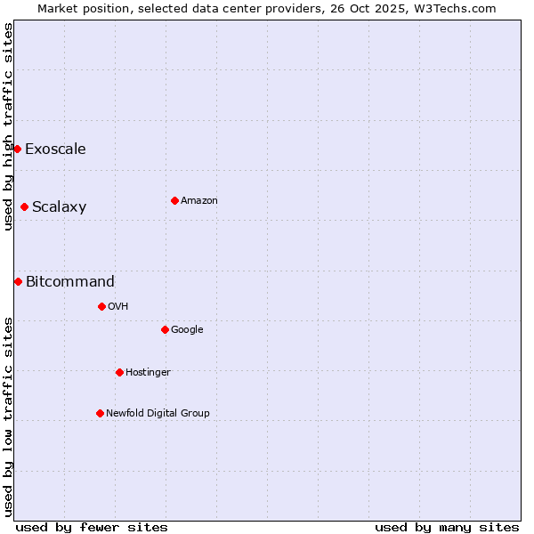 Market position of Scalaxy vs. Bitcommand vs. Exoscale