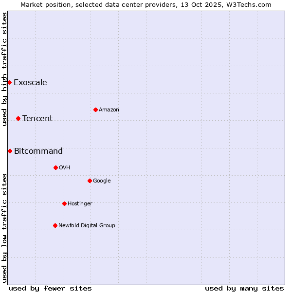 Market position of Tencent vs. Bitcommand vs. Exoscale